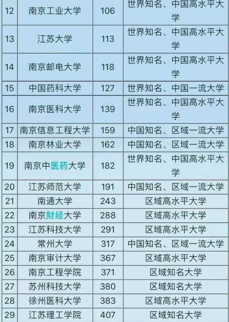江苏省有11所211名校,南大还是仅次清北