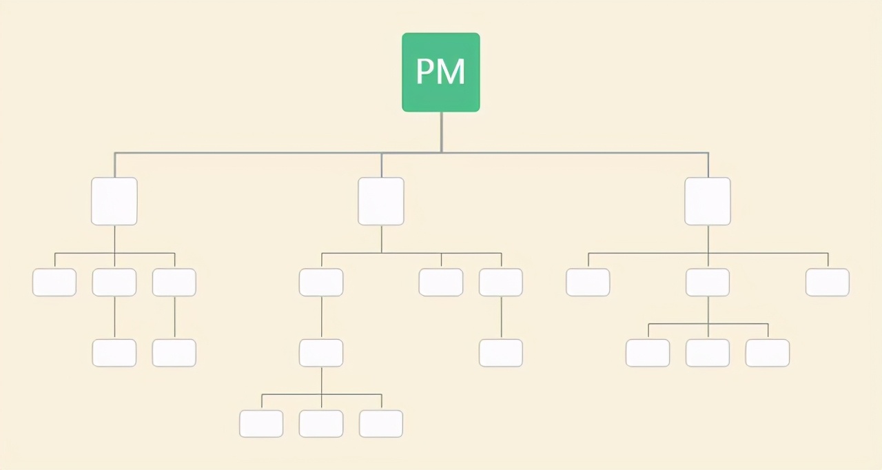 1)层级结构(obs:与wbs交叉确认部门的全部项目职责,项目组织结构图