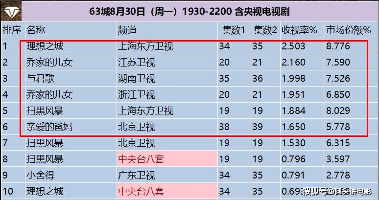 原创电视剧收视率排行榜扫黑风暴没进前三第一收视高达2503