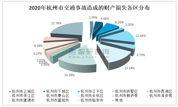 2021年上半年杭州市发生交通事故次数死亡人数造成财产损失及各区域