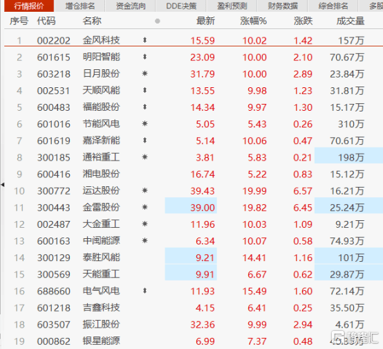 改革委发布《关于开展宁夏老旧风电场"以大代小"更新试点的通知》有关
