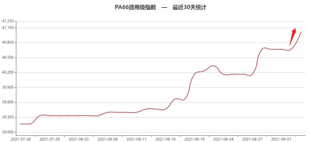 尼龙起飞pa66暴涨1000元吨官宣鲁西并入巨无霸利好尼龙pc产品