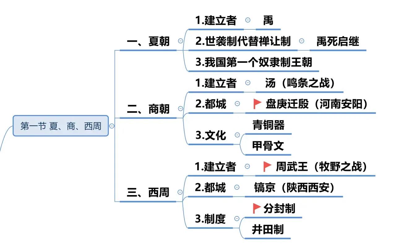 中国历史脉络导图总结-包含朝代,都城,文化时期,制度等