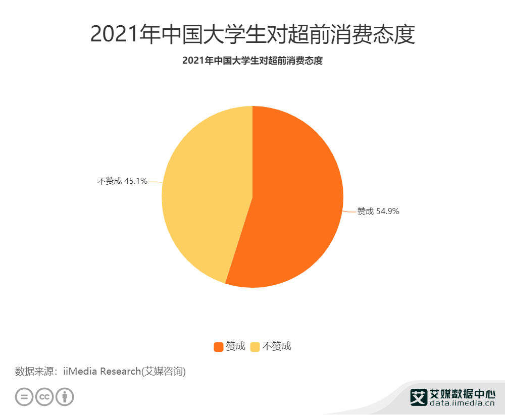 大学生消费数据分析:2021年中国54.9%大学生赞成超前消费