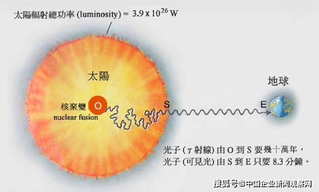 而在一瞬间就使太阳内部的剧烈的核聚变停止,这是非常难以实现的