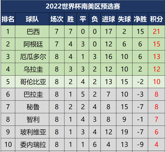 原创世预赛南美区综述及最新积分榜,巴阿比赛腰斩,乌拉圭大胜