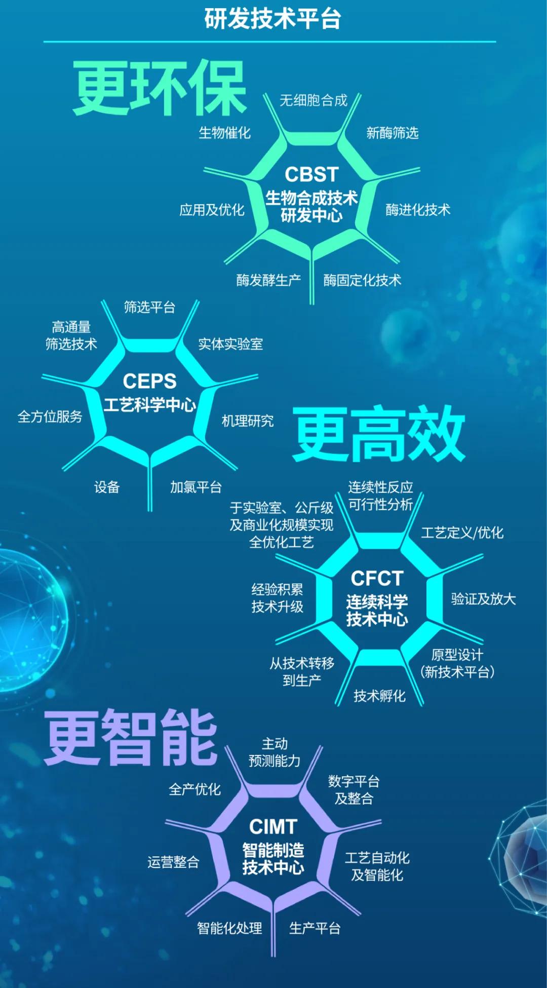 透过工艺科学中心(ceps)及连续科学技术中心(cfct)的新工艺技术开发