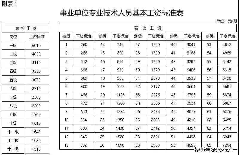 事业单位工资等级云南事业单位工资等级