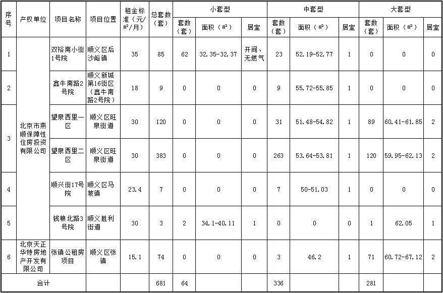 顺义公租房来了!