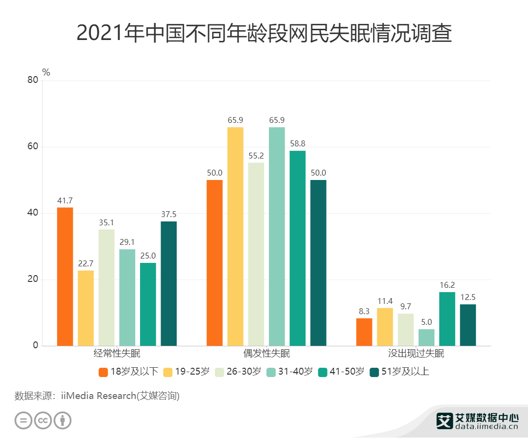 睡眠经济行业数据分析:2021年中国19-25岁网民中65.9%有偶发性失眠