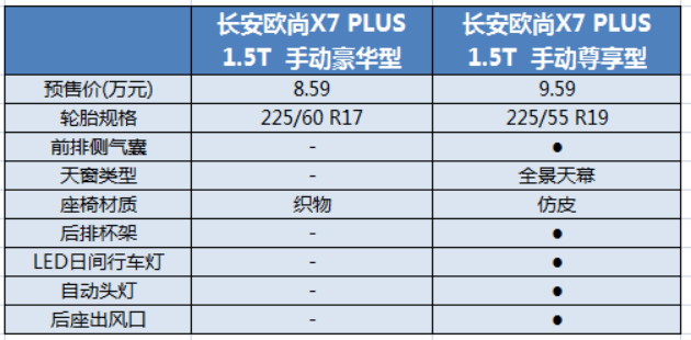 长安欧尚x7plus购车手册推荐自动至尊型