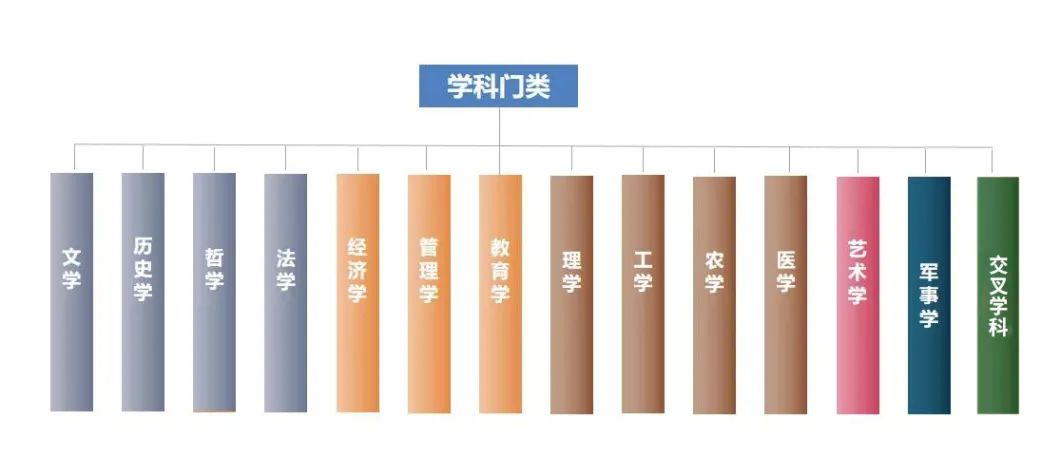 部发布建设通知的"交叉学科"类,目前我国本科专业共有14个学科门类