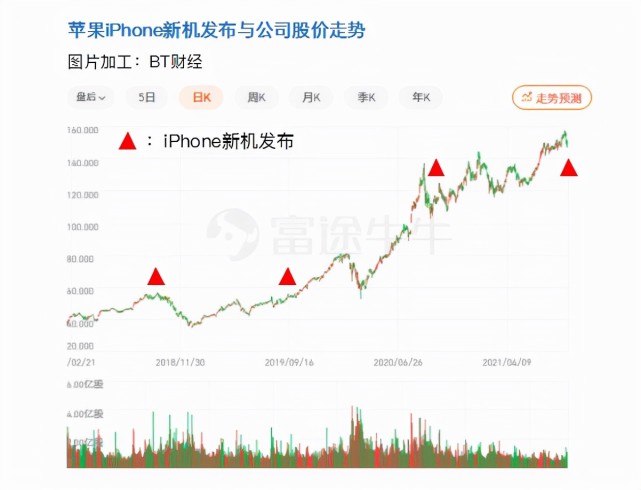 原创iphone13买不买无所谓资本仍看好苹果投资价值