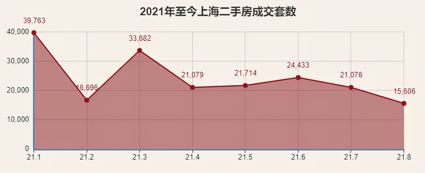 上海8月3000个小区最新二手房网签价