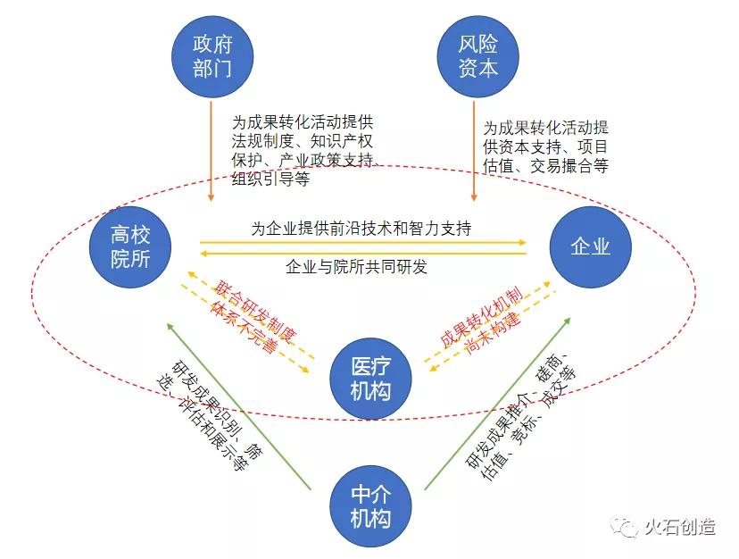 我国高端医疗器械产学研合作模式及成果转化路径探究