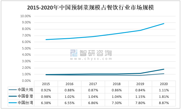 市场发展策略报告》数据显示:2020年中国大陆预制菜占餐饮行业规模的