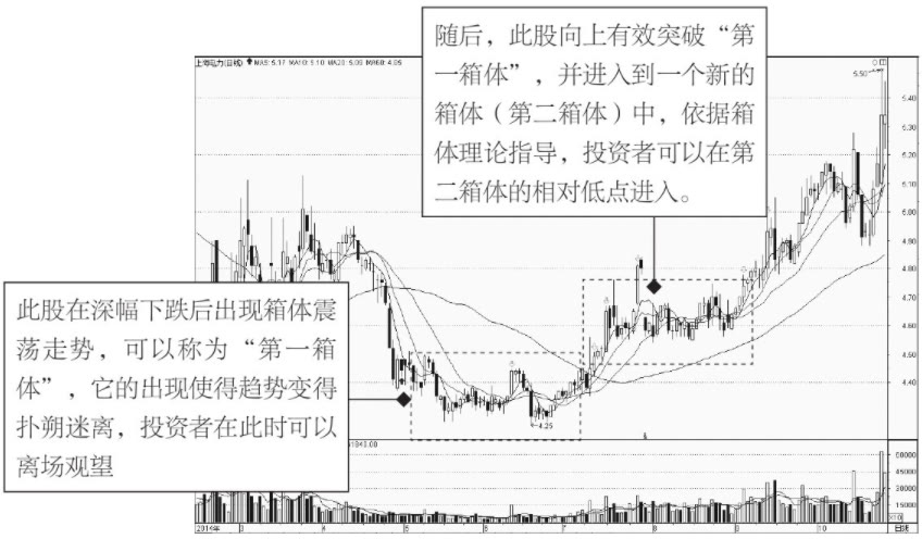 股票干货:箱体理论你了解多少?