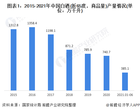 2021年中国白酒行业市场现状及区域竞争格局分析 四川白酒产销量均为