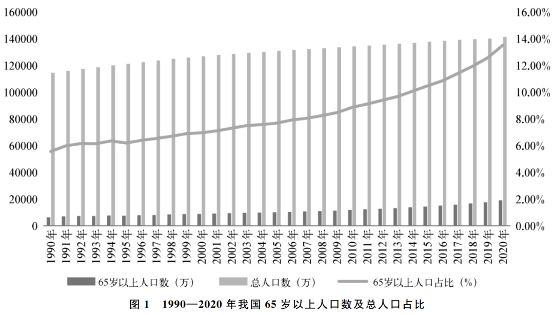 随着人口结构的演进,中国人口老龄化程度正进一步加深.