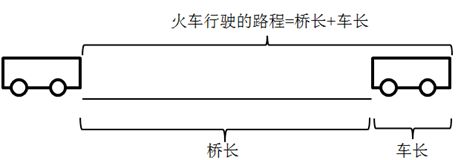 2022国考行测干货:数量关系之火车过桥那些事