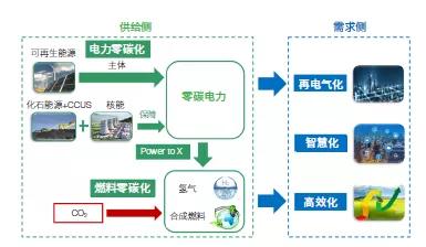 未来能源变革将呈现"五化":从能源供给侧看,是电力零碳化,燃料零碳化