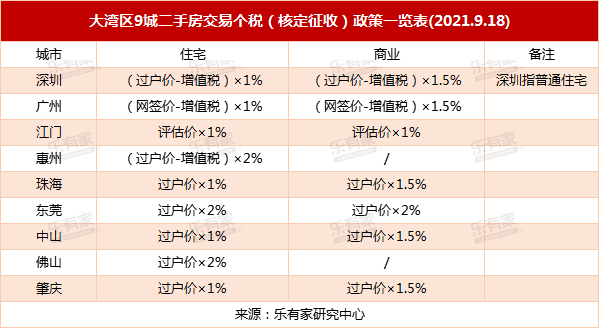 大湾区9城二手房交易个税(核定征收)政策一览据乐有家研究中心测算,以