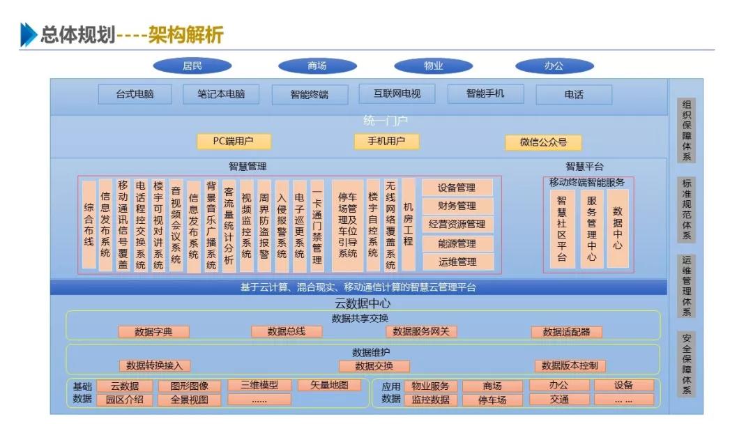 智慧服务,智慧营销"三个层面,打造"智慧创业园区"综合管理,服务和营销