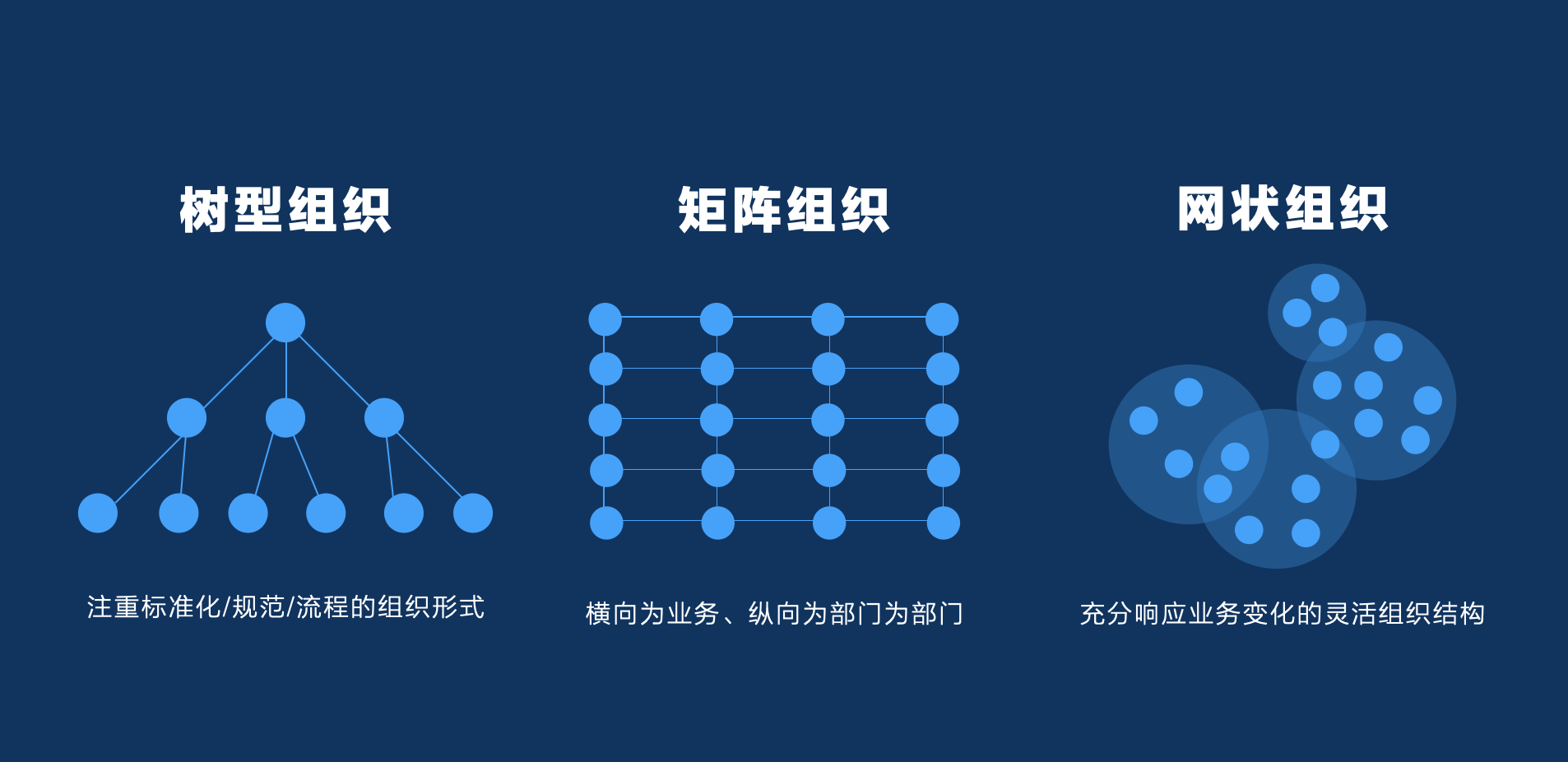 网状(okr):打破部门墙,优化企业信息流转,灵活的构建形式擅长充分响应