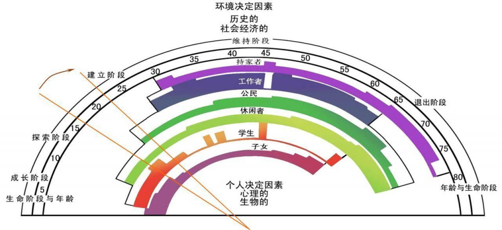 通过生涯彩虹图,你可以看出,人的一生,在不同的年龄阶段有着不同的