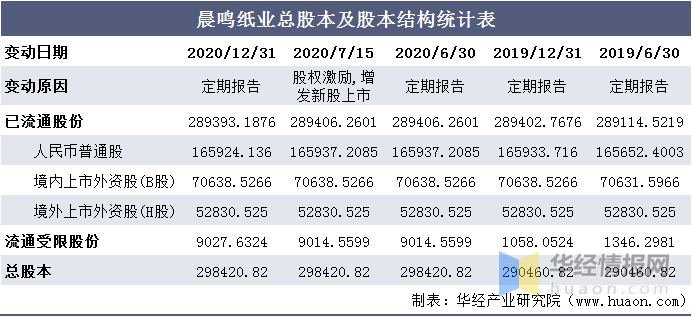 20162020年晨鸣纸业总资产营业收入营业成本净利润及每股收益统计