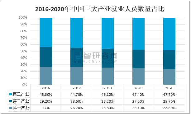 2016-2020年中国三大产业就业人员数量占比根据人社局数据,第三产业