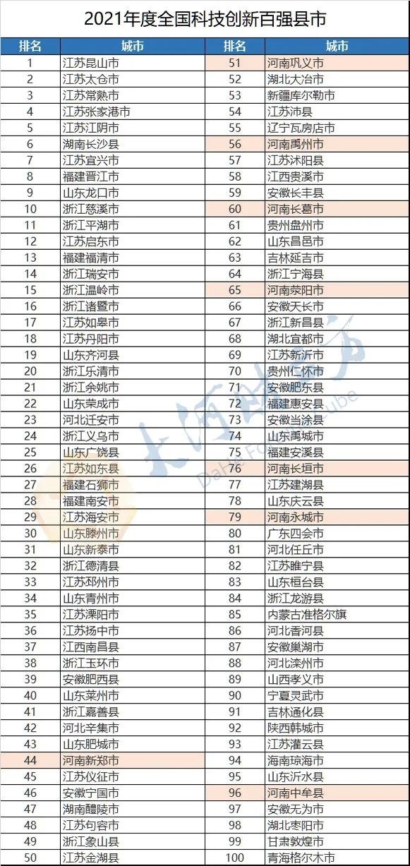 2021全国综合实力百强县市出炉,商丘1地上榜