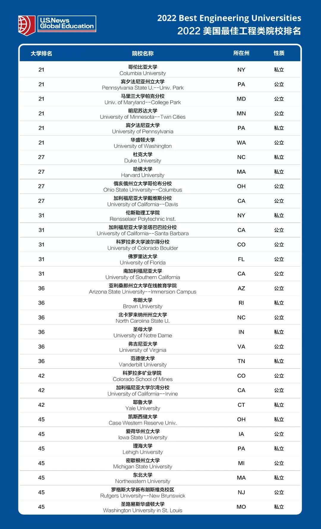 新藤汇留学资讯 | 2022年usnews美国大学工程专业排名top50榜单!