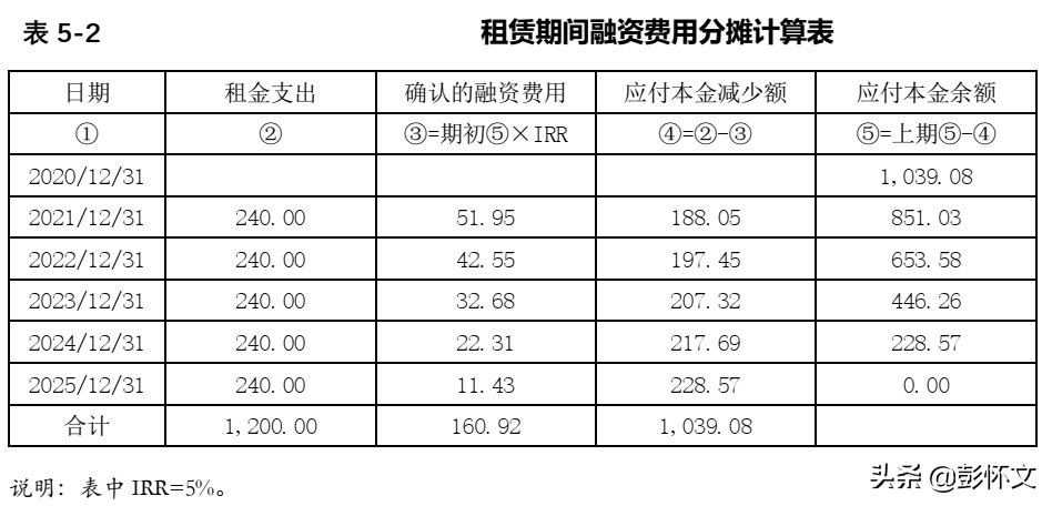 95万元贷:租赁负债-未确认融资费用 51.