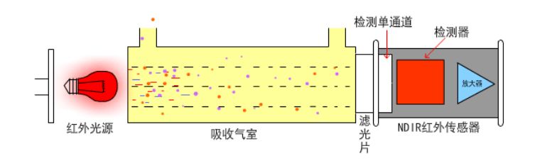 单通道红外co2传感器原理示意图