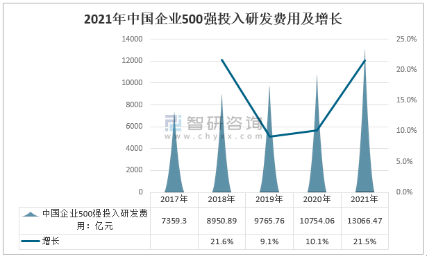 2021中国企业500强企业分布营业收入利润研发费用及发明专利数情况