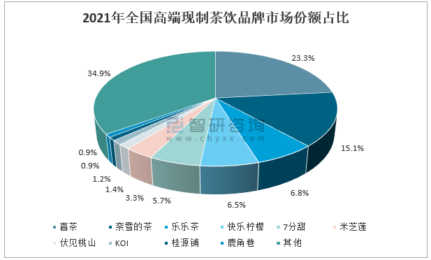 2021年全国高端现制茶饮品牌市场份额占比