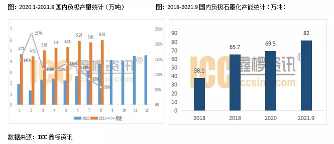 石墨化产能不足2021q4锂电材料将聚焦负极