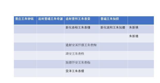 原创晋端王朱知烊大明第一位世曾孙身后无嗣引发一场晋王承袭风波