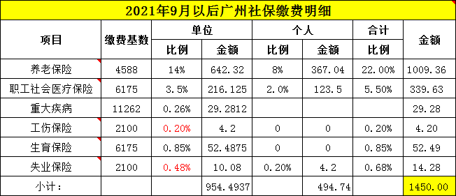 原创2021年广州最低标准社保费用要多少钱?