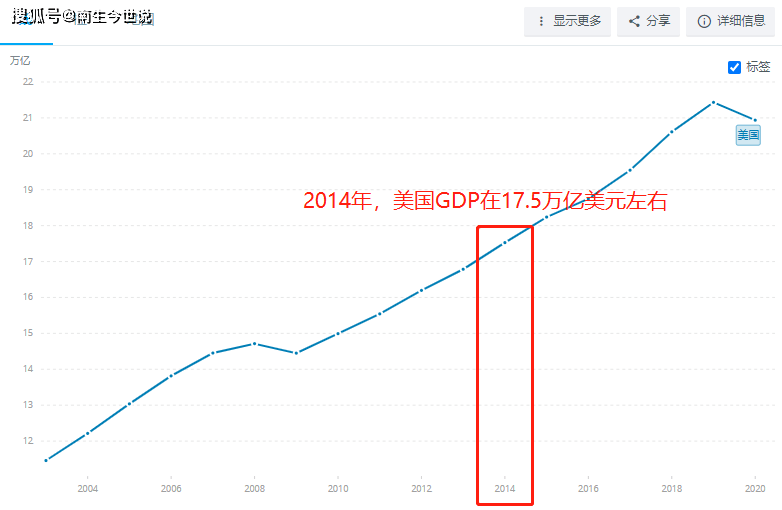 与哪一年的美国,最为接近呢?_经济