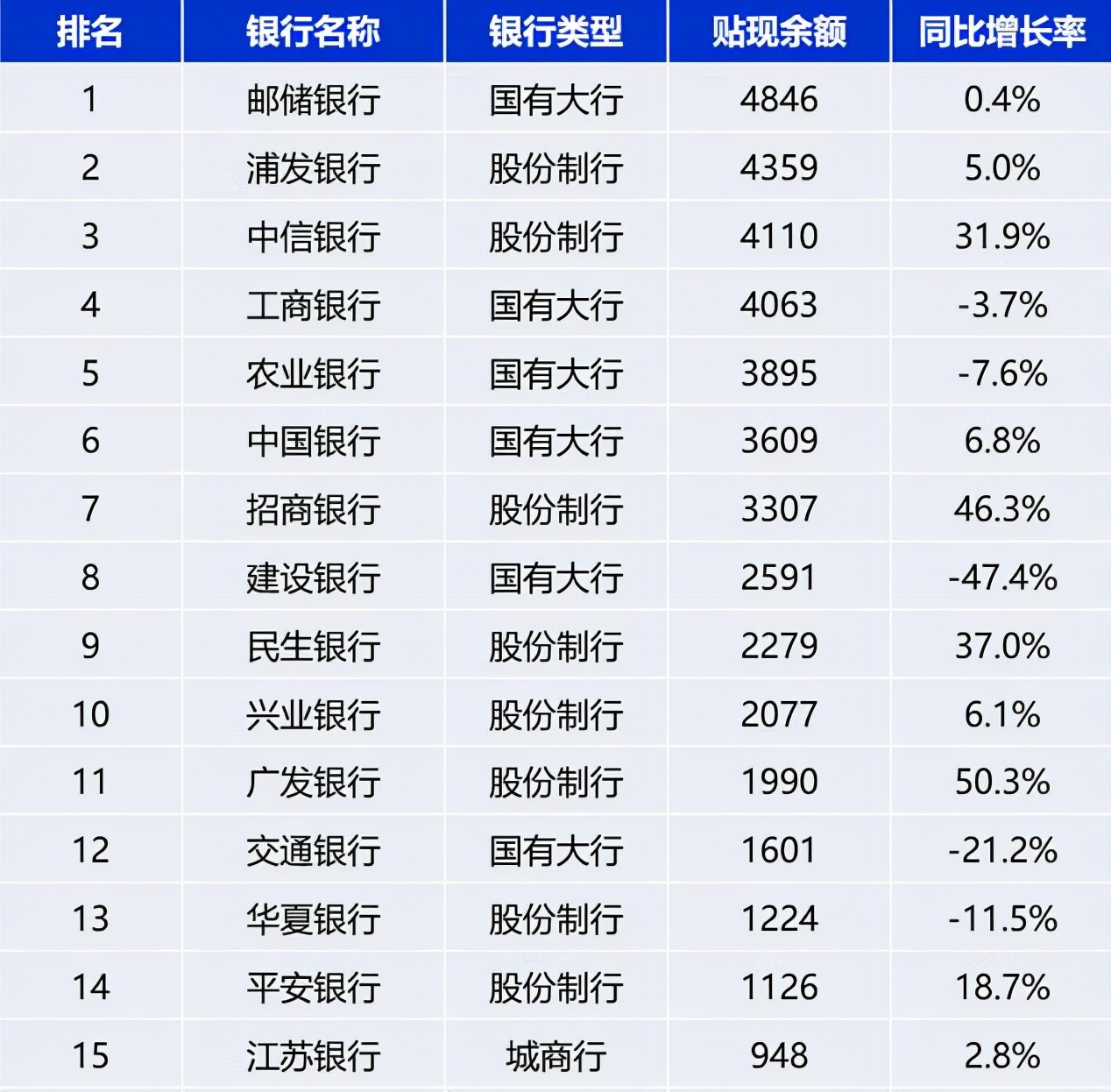 银行银联卡流水风控系数排名 来自搜狐网