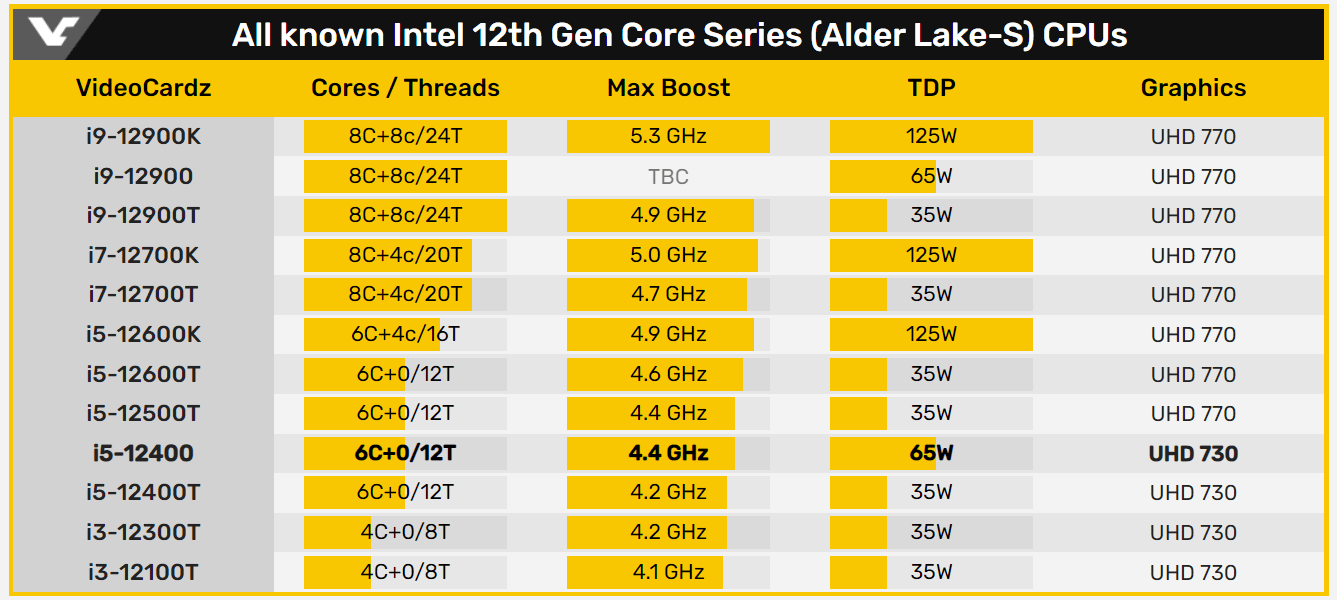 i5默秒全?12代酷睿i5-12400跑分曝光,单核相关跑分超过amd全家