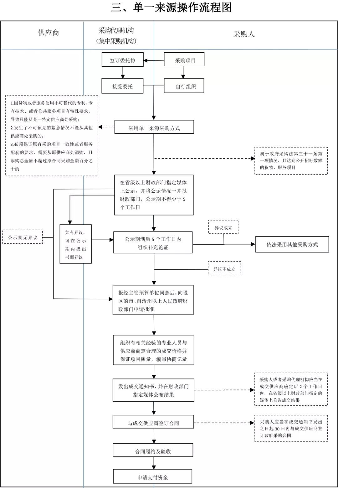 单一来源,邀请招标,询价,竞争性磋商六种采购方式的操作流程规范