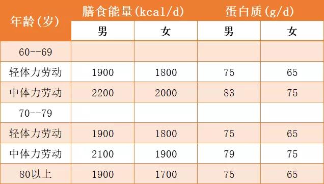 4,70岁以上的老年人的bmi 应不低于20kg/m2为好.