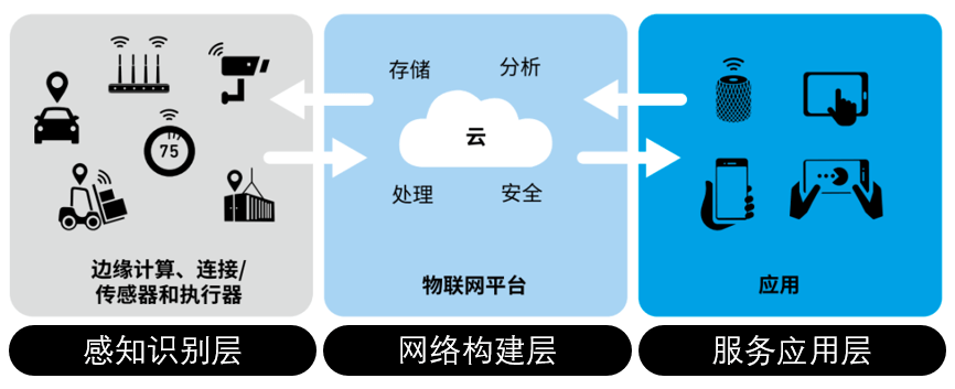 物联网的各层感知识别层:主要是感知信息,比如这个房间的温湿度,窗帘