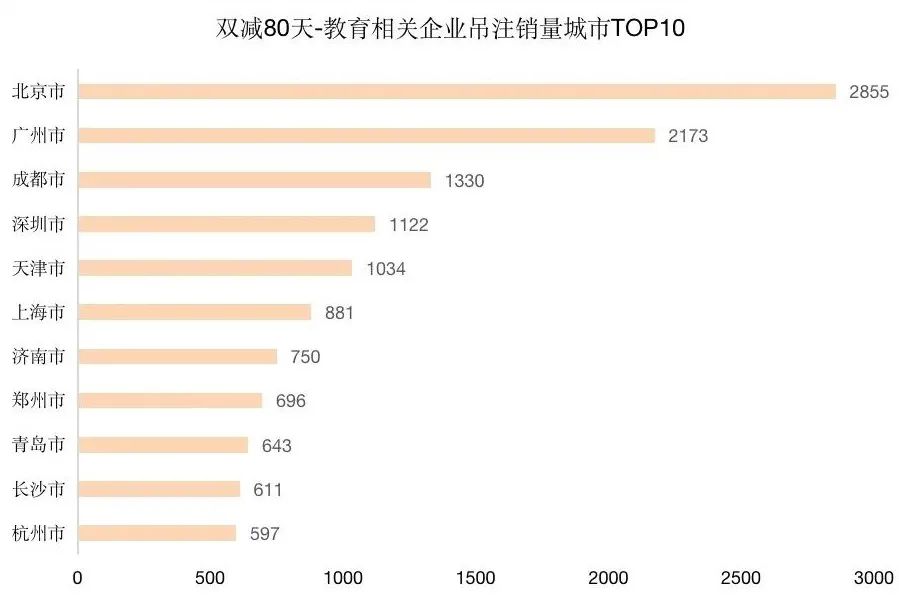 双减落地80天33万家教育企业消失