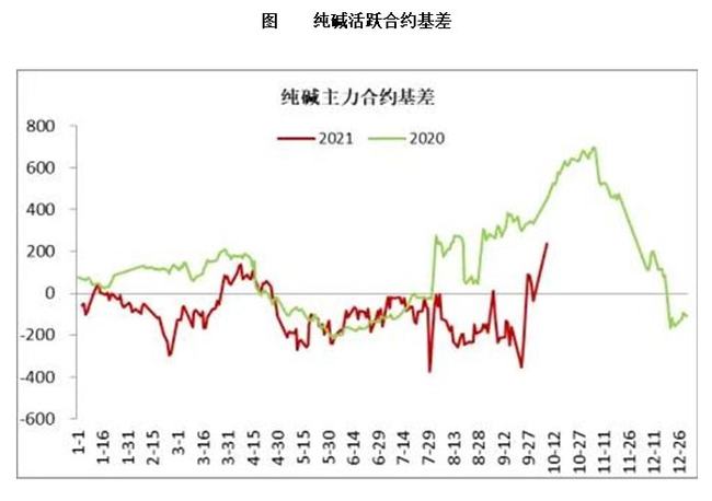 纯碱现货价格再创新高 期货价格有待上涨