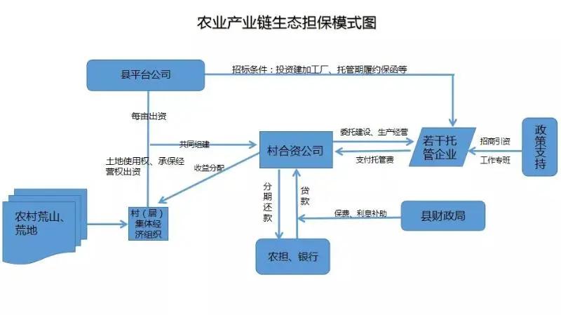 打造良性金融生态圈安徽推动农业产业链生态担保模式