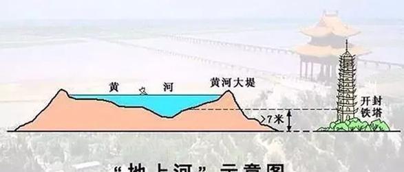 黄河泥沙堆积如山,下游成为"地上河",为何不挖深一点?